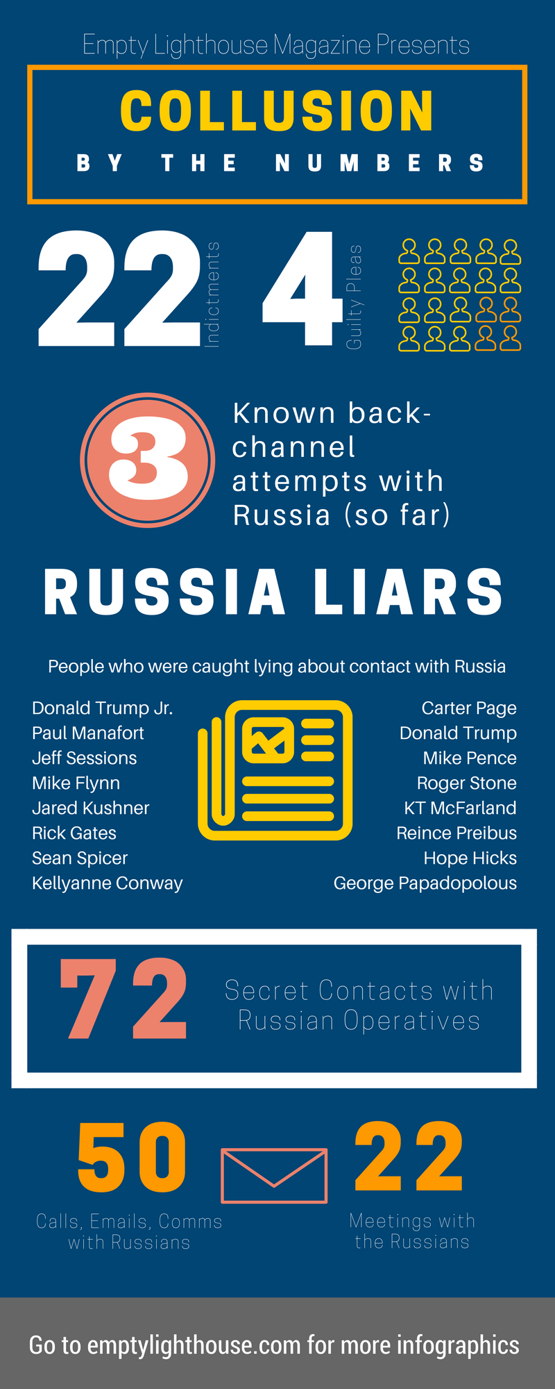 infographic of trump russia witch hunt collusion